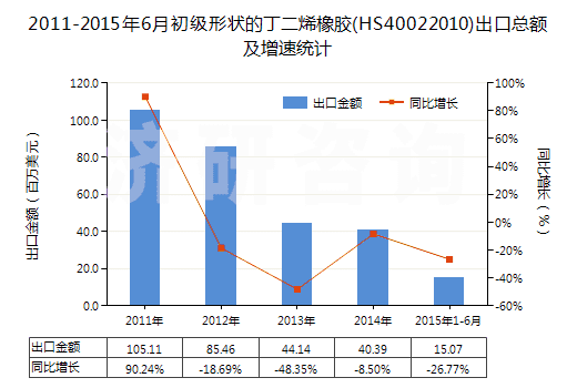 2011-2015年6月初級形狀的丁二烯橡膠(HS40022010)出口總額及增速統(tǒng)計
